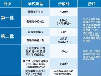 我市公布高中阶段学校录取控制分数线