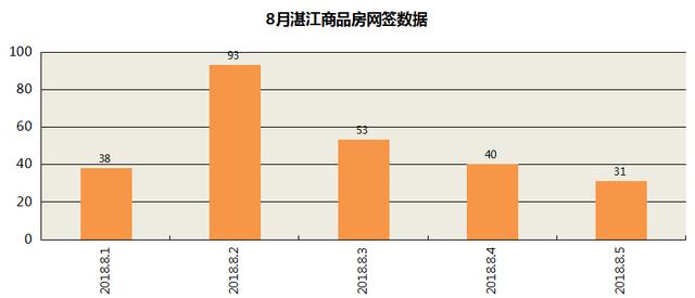 2018年8月湛江商品房网签汇总数据