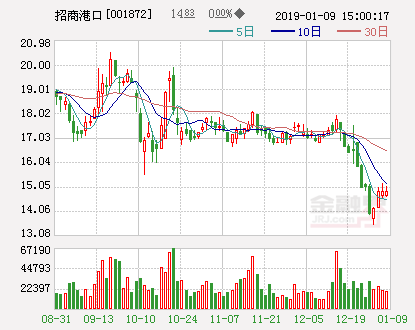 招商港口：全资子公司拟30亿元认购湛江港股份