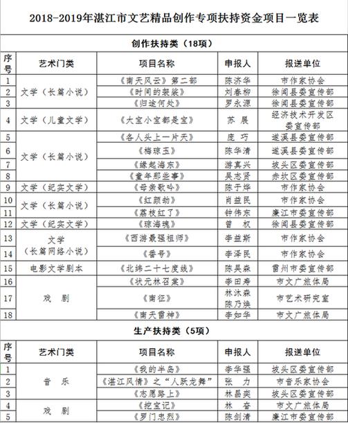 2018-2019年湛江市文艺精品创作专项 扶持资金项目评审结果公示