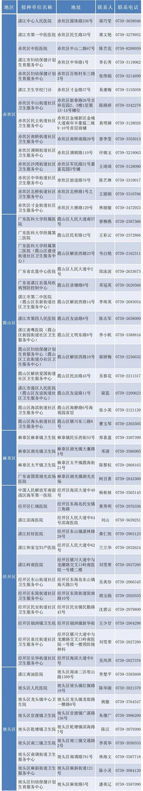 湛江新冠病毒疫苗接种点公布！全民免费！