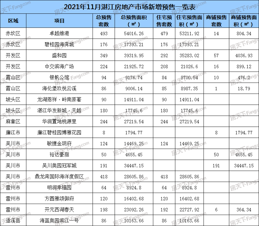 11月湛江18个项目获预售证：新增预售3195套 环比增加21.67％